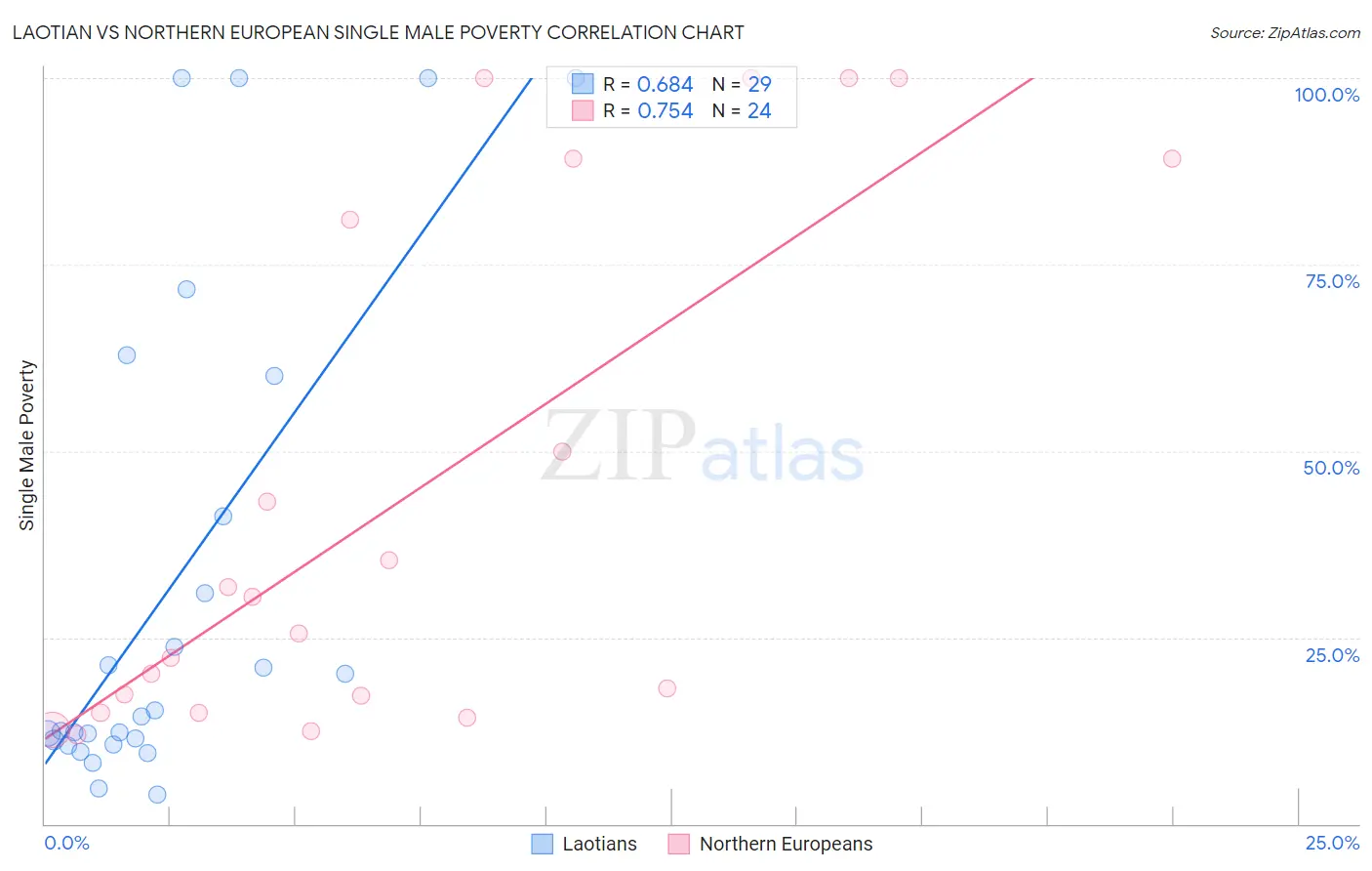 Laotian vs Northern European Single Male Poverty