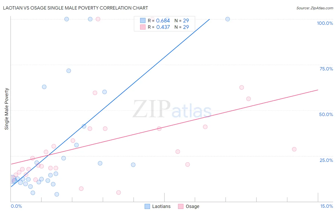 Laotian vs Osage Single Male Poverty