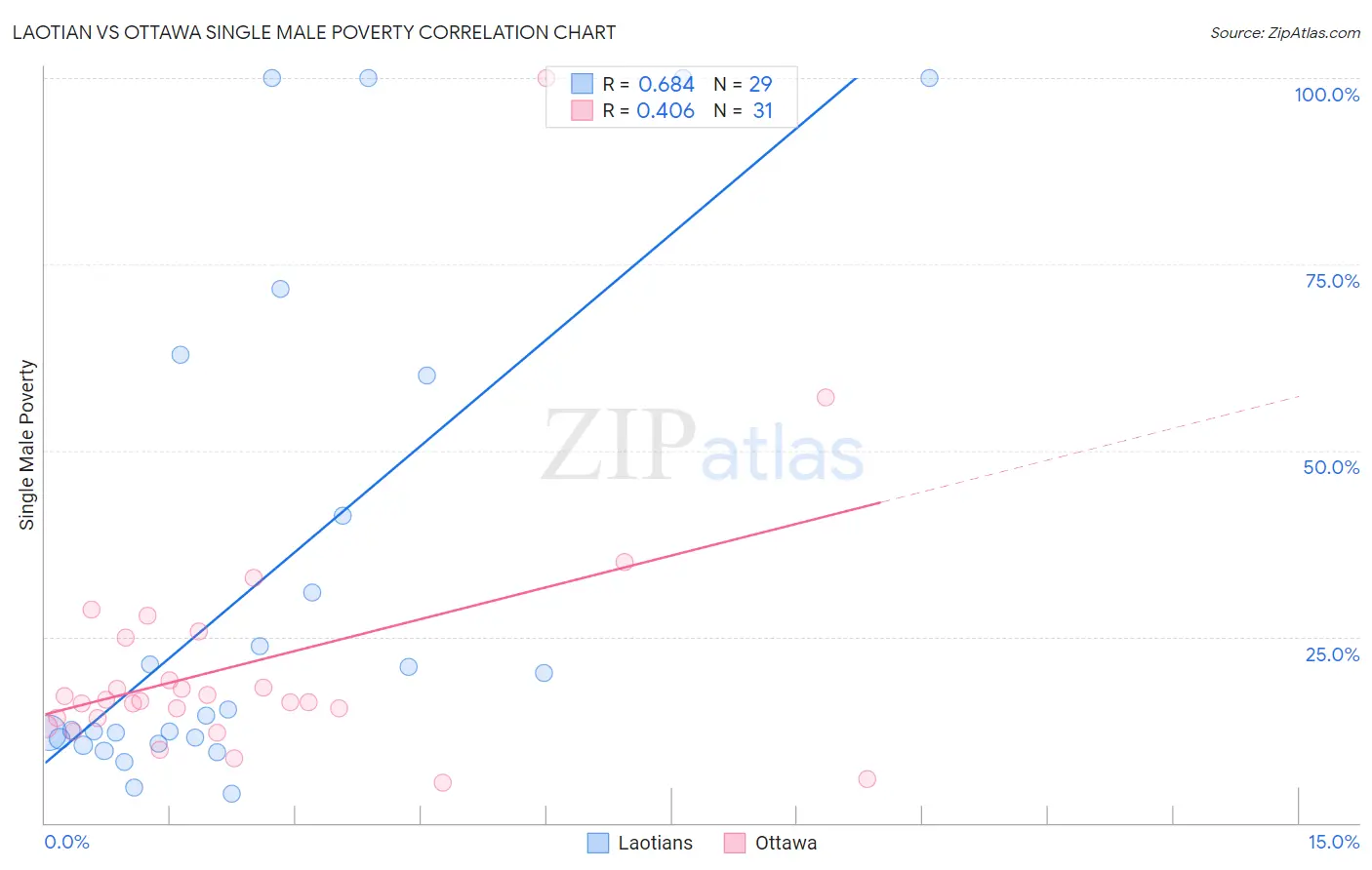 Laotian vs Ottawa Single Male Poverty