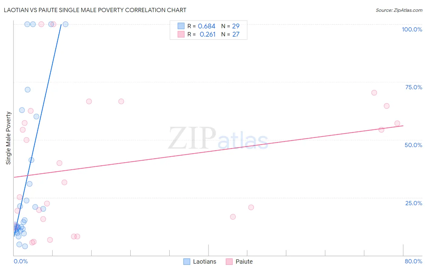 Laotian vs Paiute Single Male Poverty
