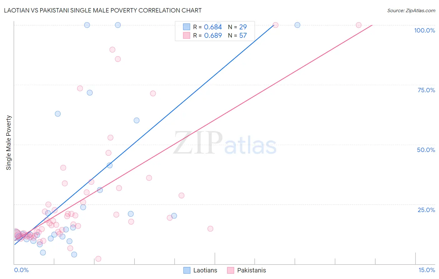 Laotian vs Pakistani Single Male Poverty