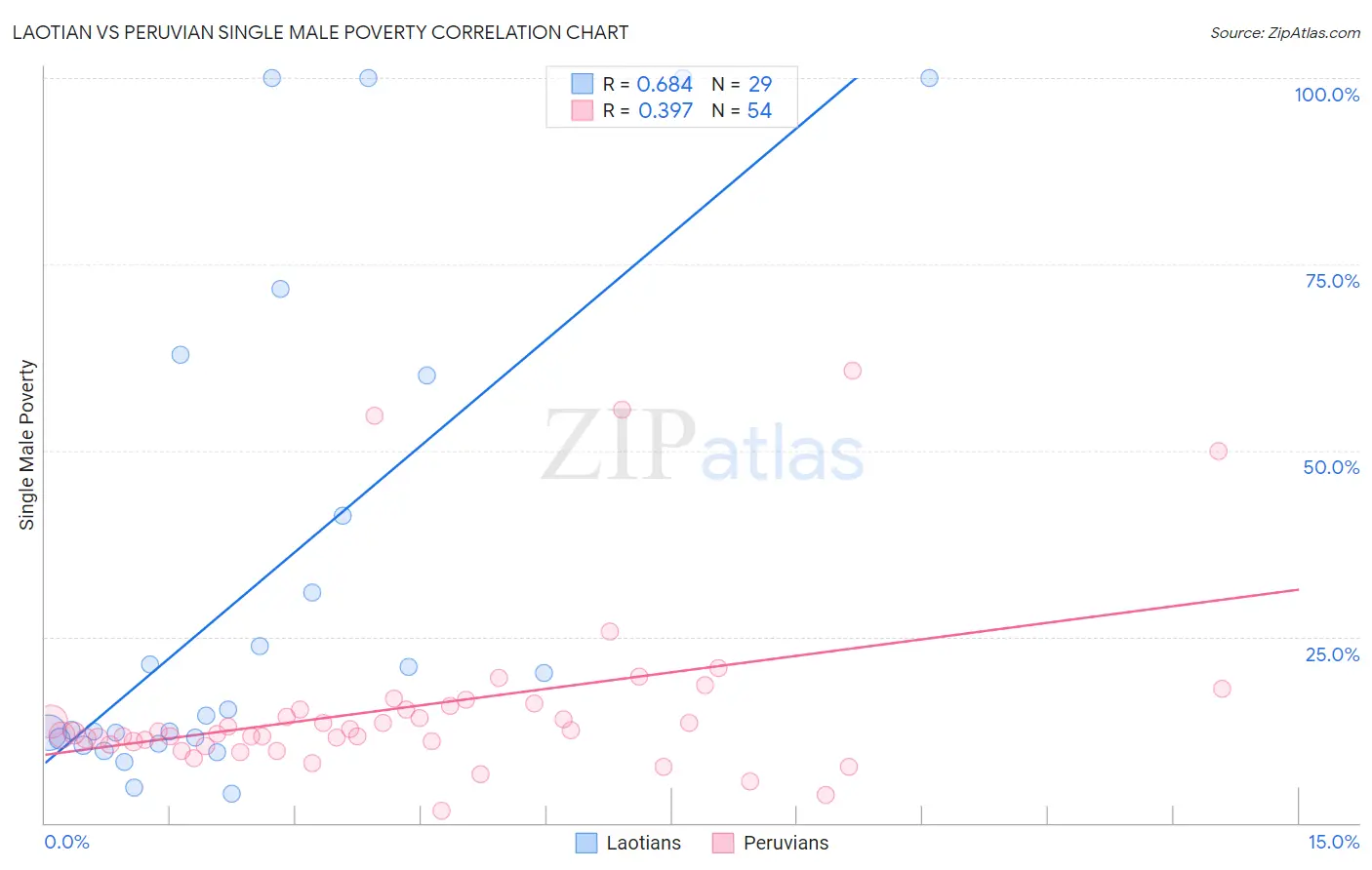 Laotian vs Peruvian Single Male Poverty