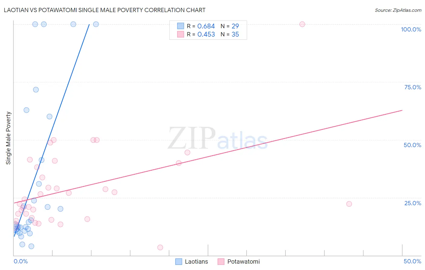 Laotian vs Potawatomi Single Male Poverty