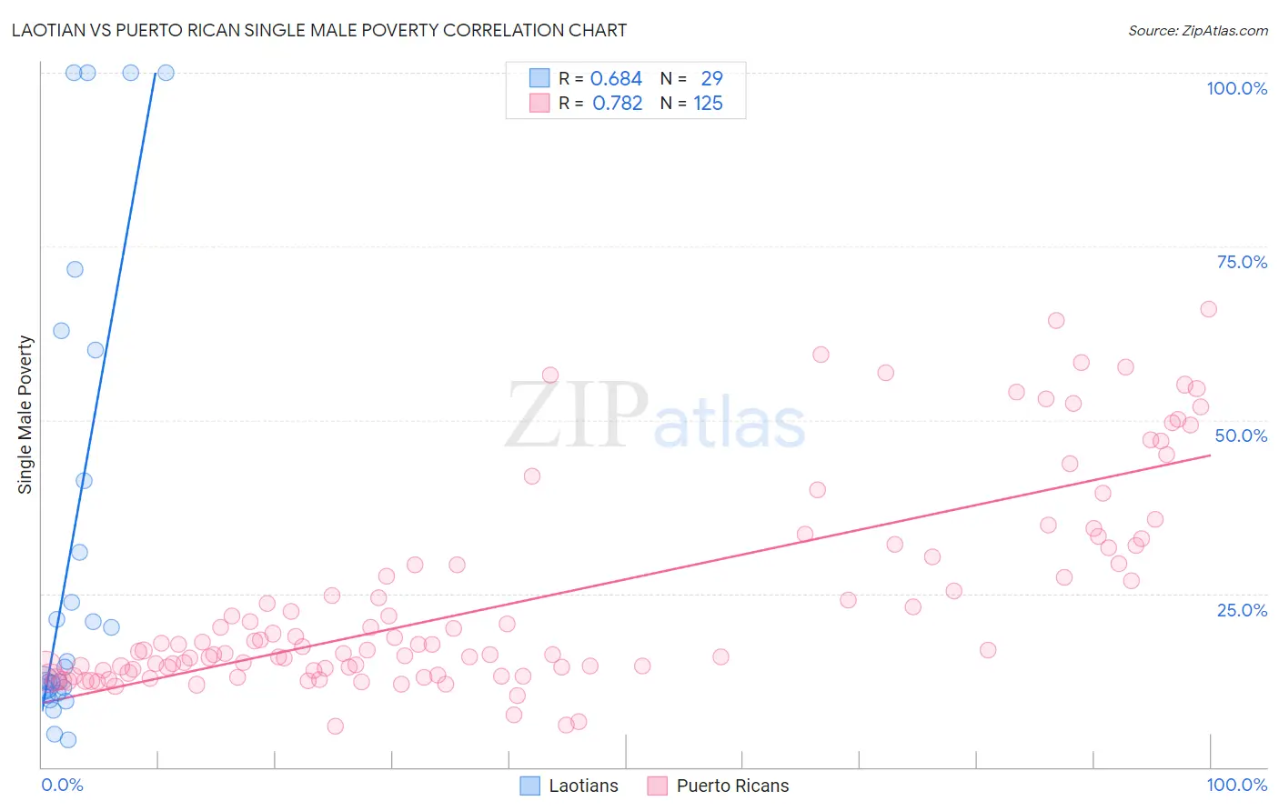 Laotian vs Puerto Rican Single Male Poverty