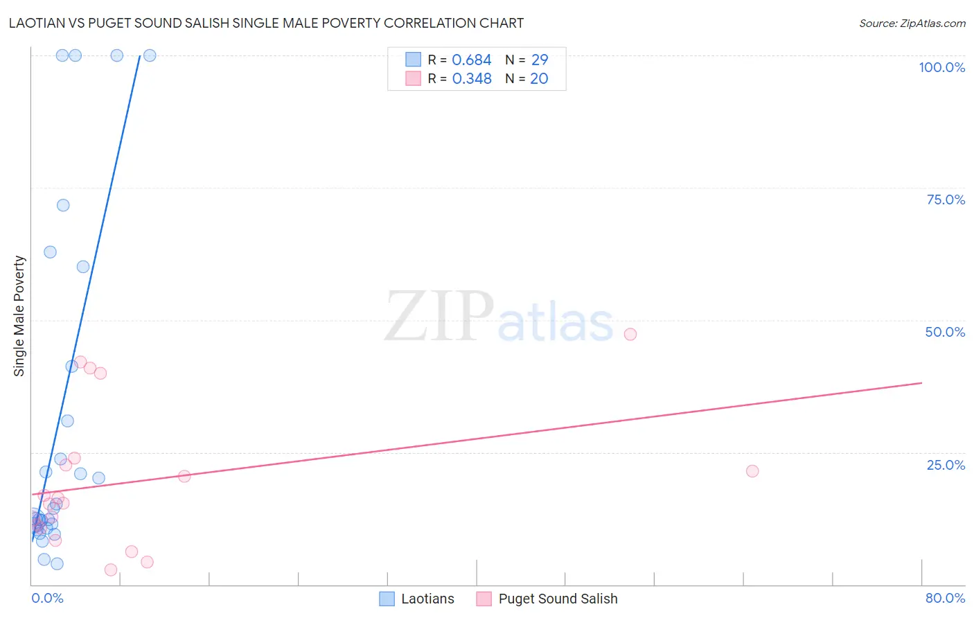 Laotian vs Puget Sound Salish Single Male Poverty