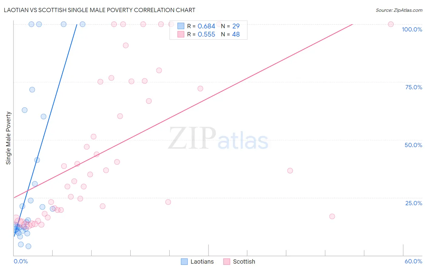 Laotian vs Scottish Single Male Poverty