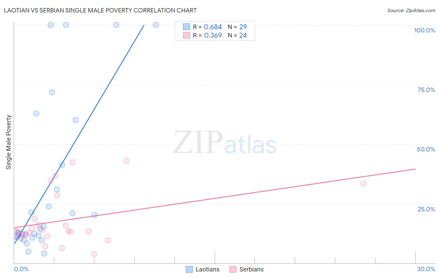 Laotian vs Serbian Single Male Poverty