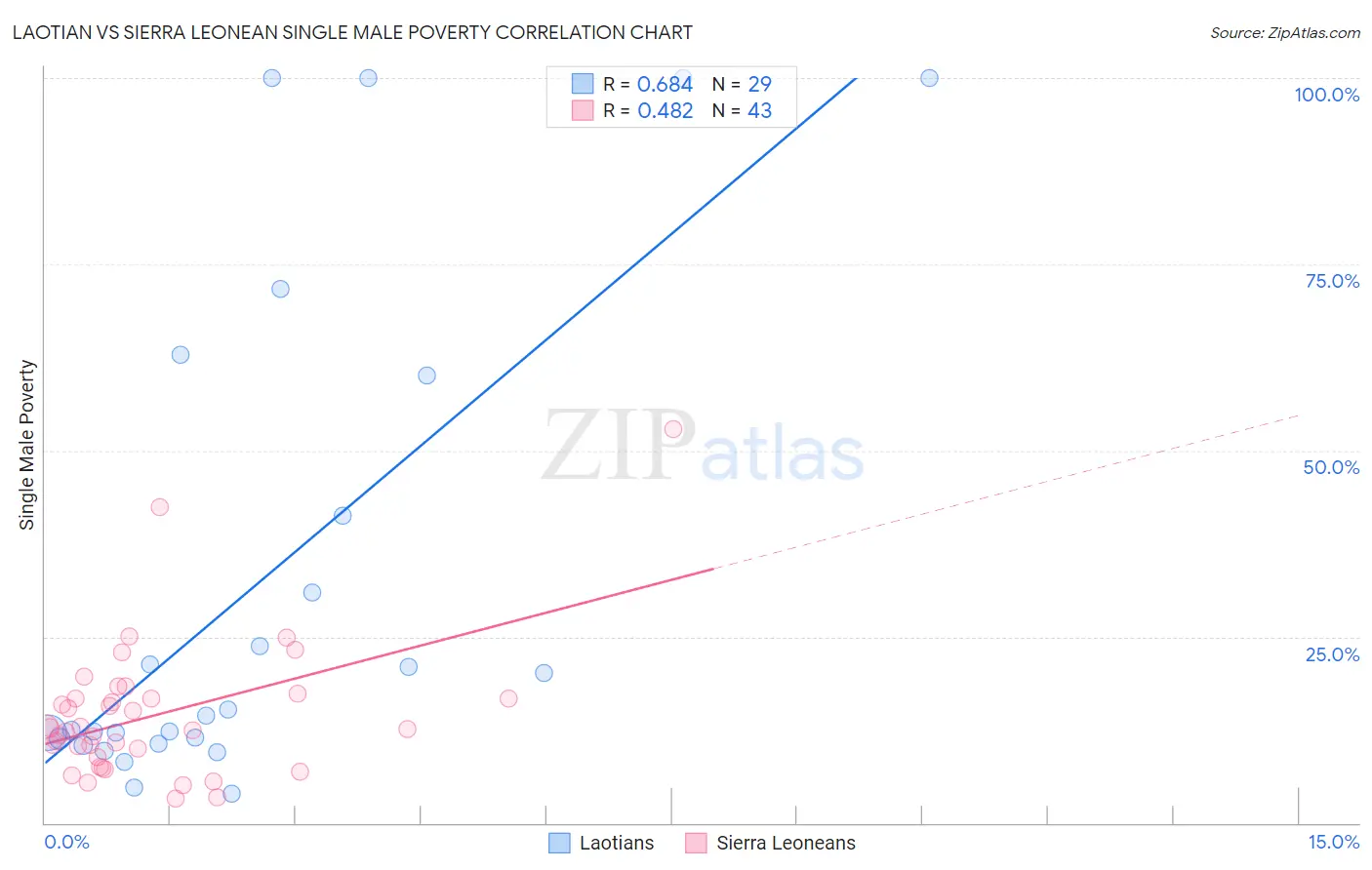 Laotian vs Sierra Leonean Single Male Poverty