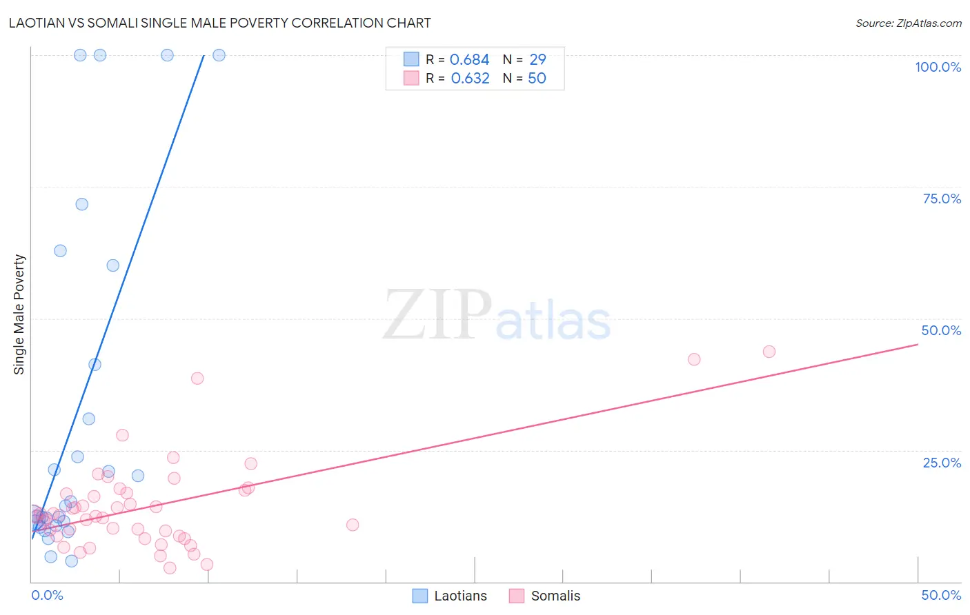 Laotian vs Somali Single Male Poverty