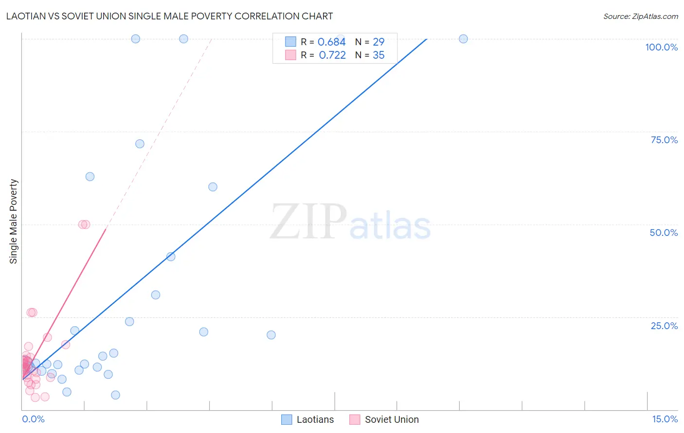 Laotian vs Soviet Union Single Male Poverty