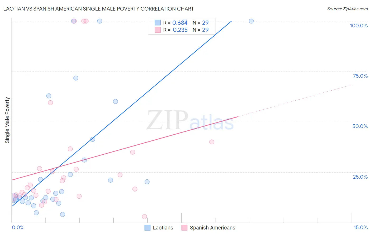 Laotian vs Spanish American Single Male Poverty