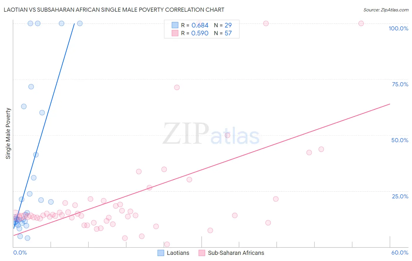 Laotian vs Subsaharan African Single Male Poverty