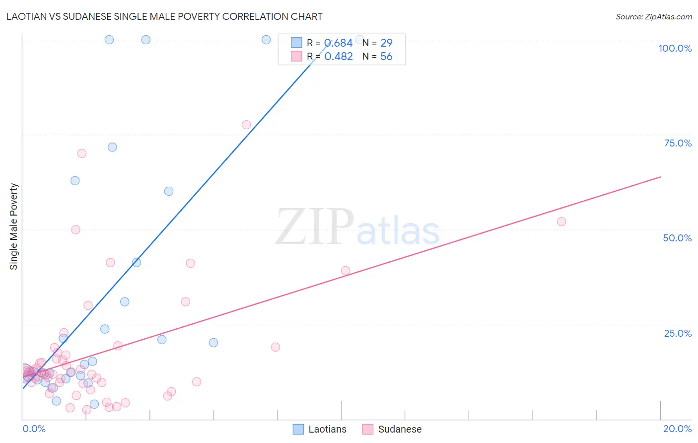 Laotian vs Sudanese Single Male Poverty
