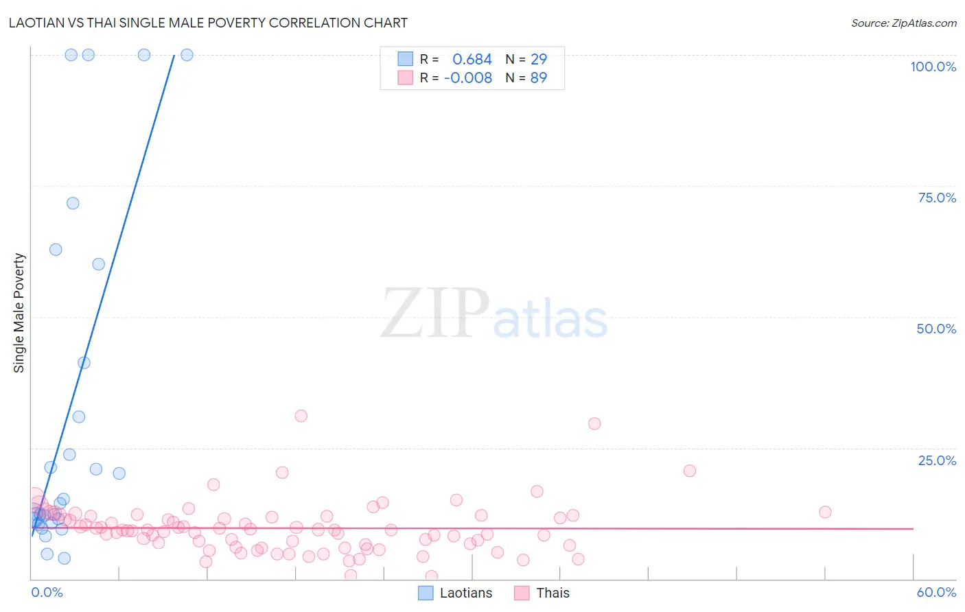 Laotian vs Thai Single Male Poverty