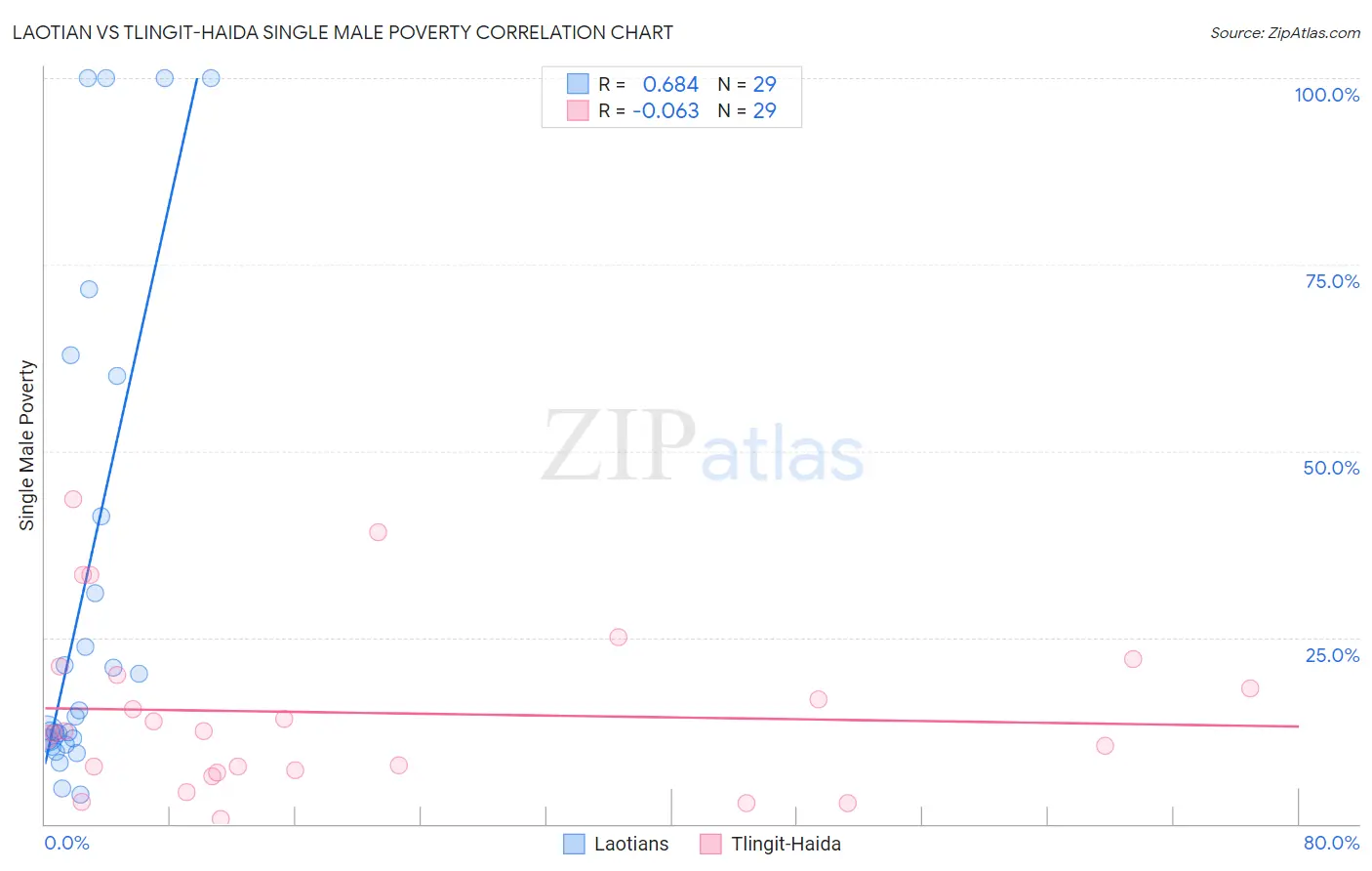 Laotian vs Tlingit-Haida Single Male Poverty