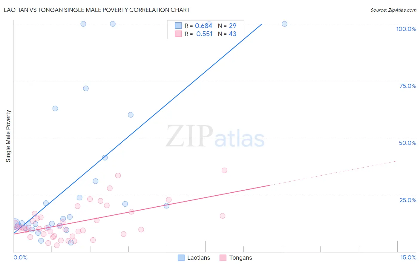 Laotian vs Tongan Single Male Poverty