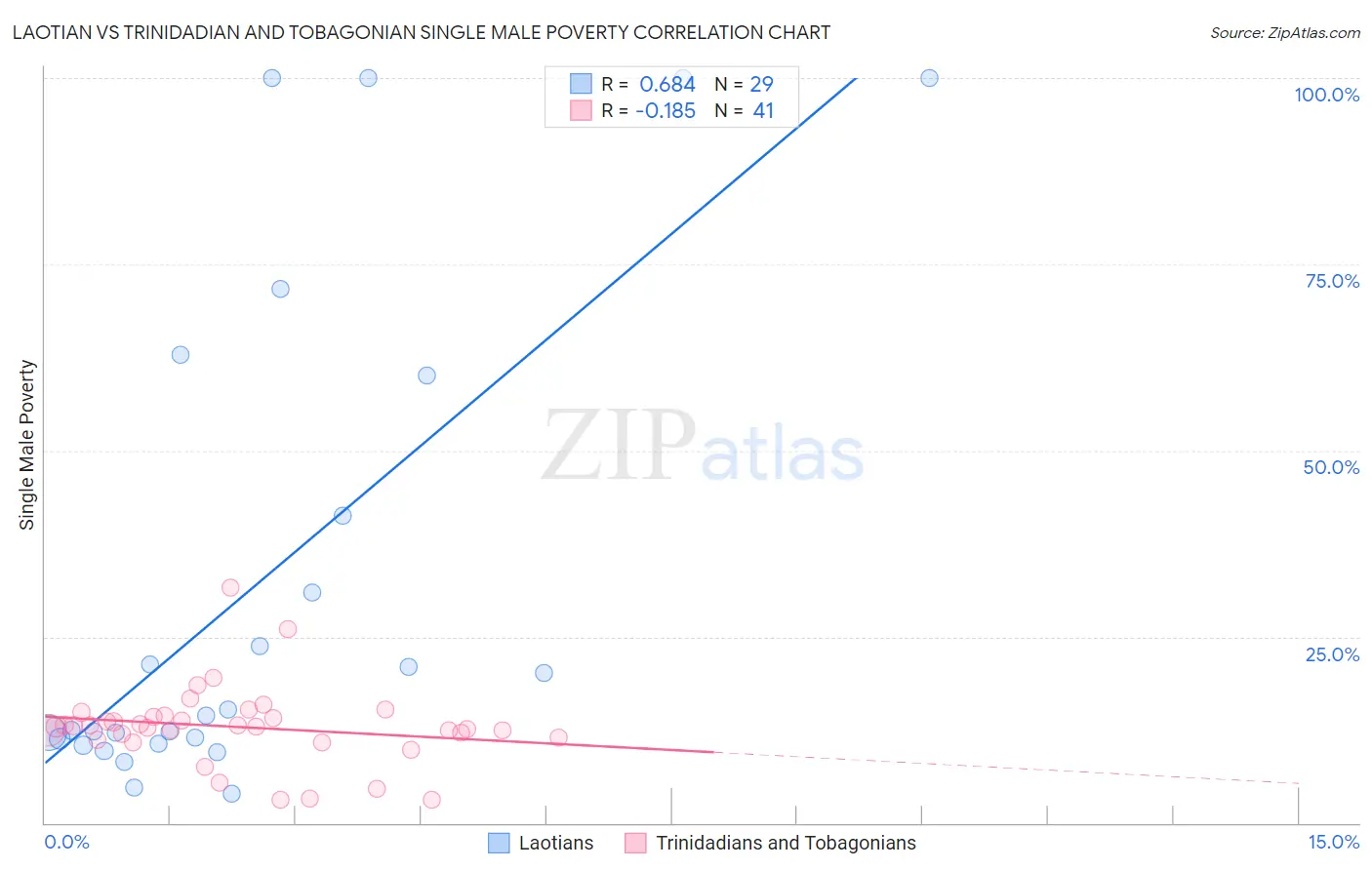 Laotian vs Trinidadian and Tobagonian Single Male Poverty