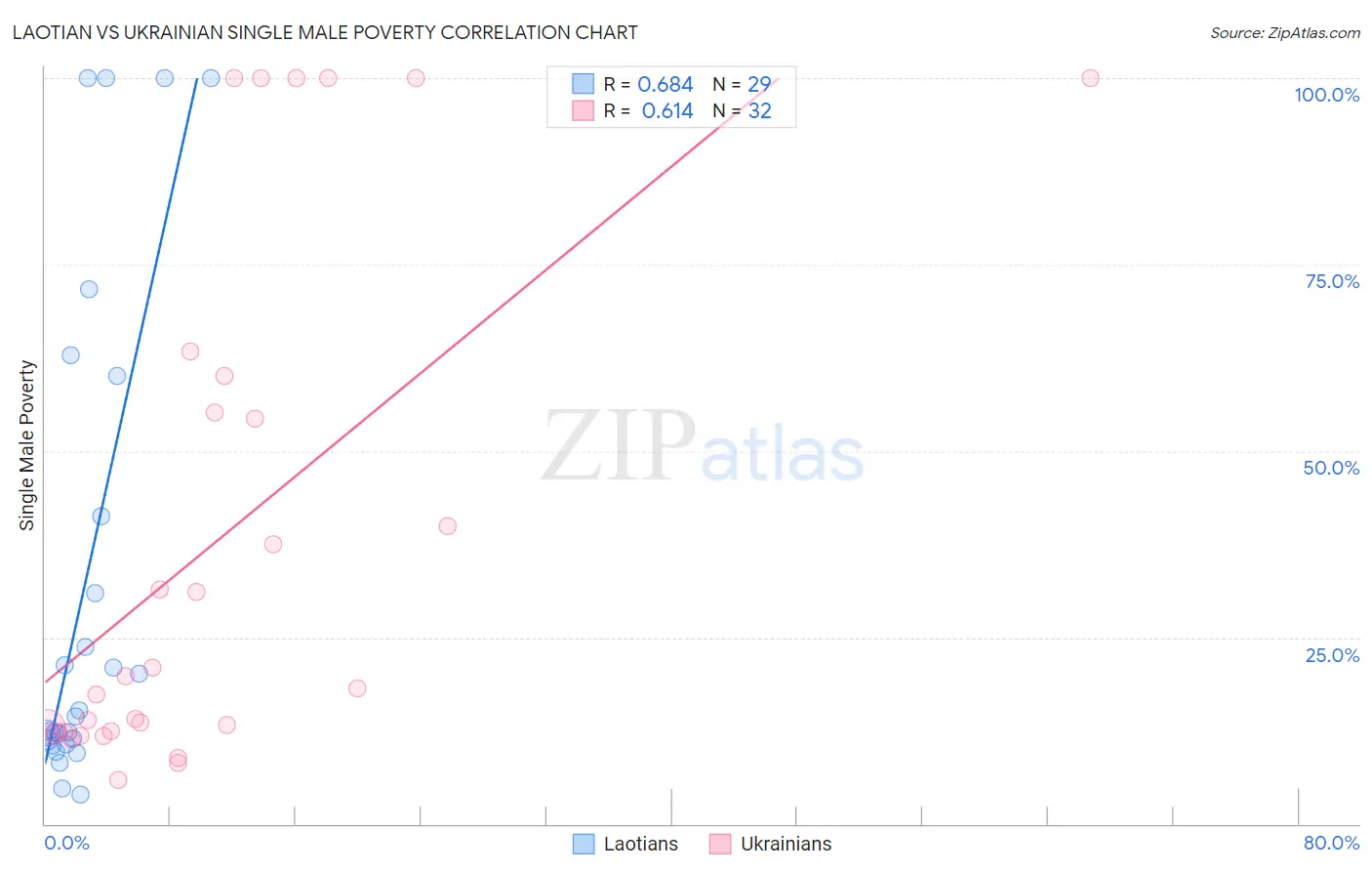 Laotian vs Ukrainian Single Male Poverty