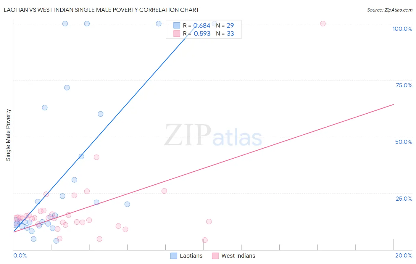 Laotian vs West Indian Single Male Poverty