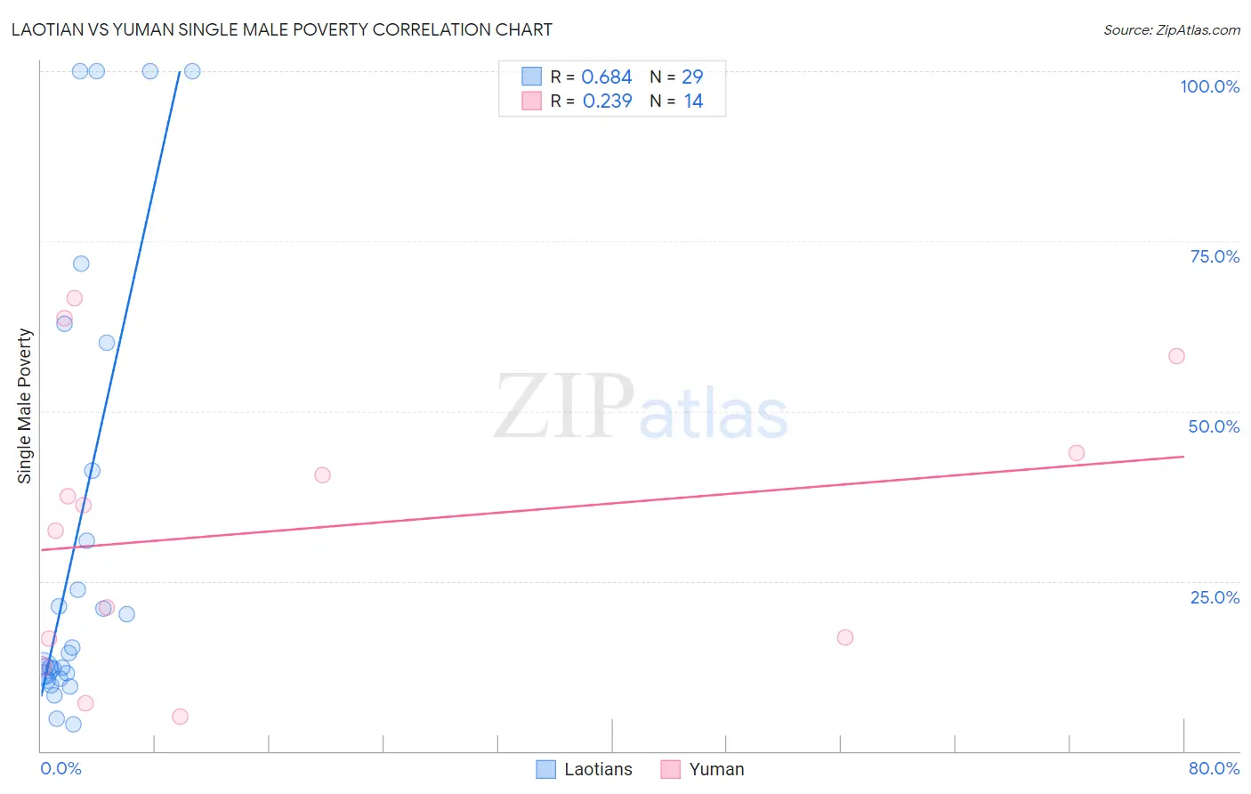 Laotian vs Yuman Single Male Poverty