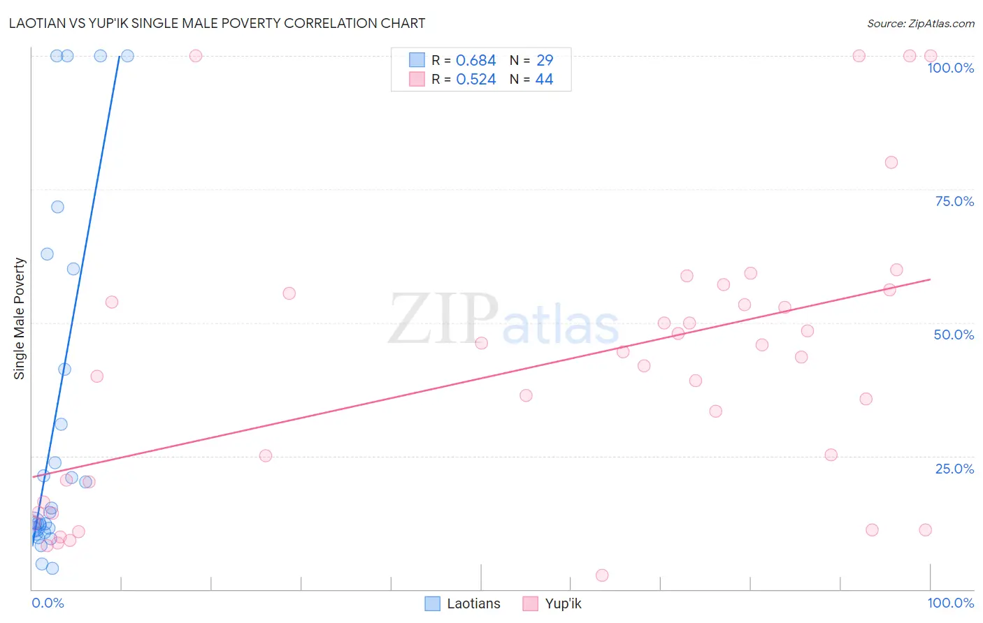 Laotian vs Yup'ik Single Male Poverty