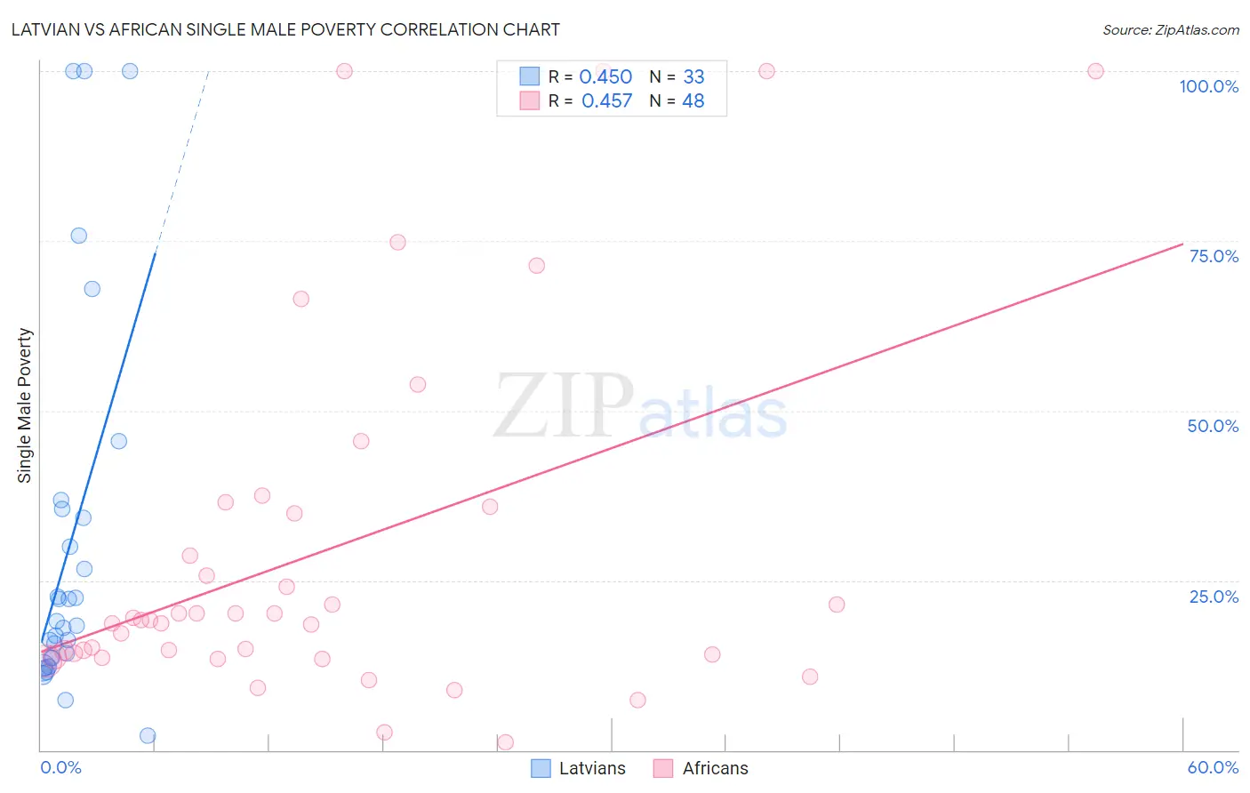 Latvian vs African Single Male Poverty