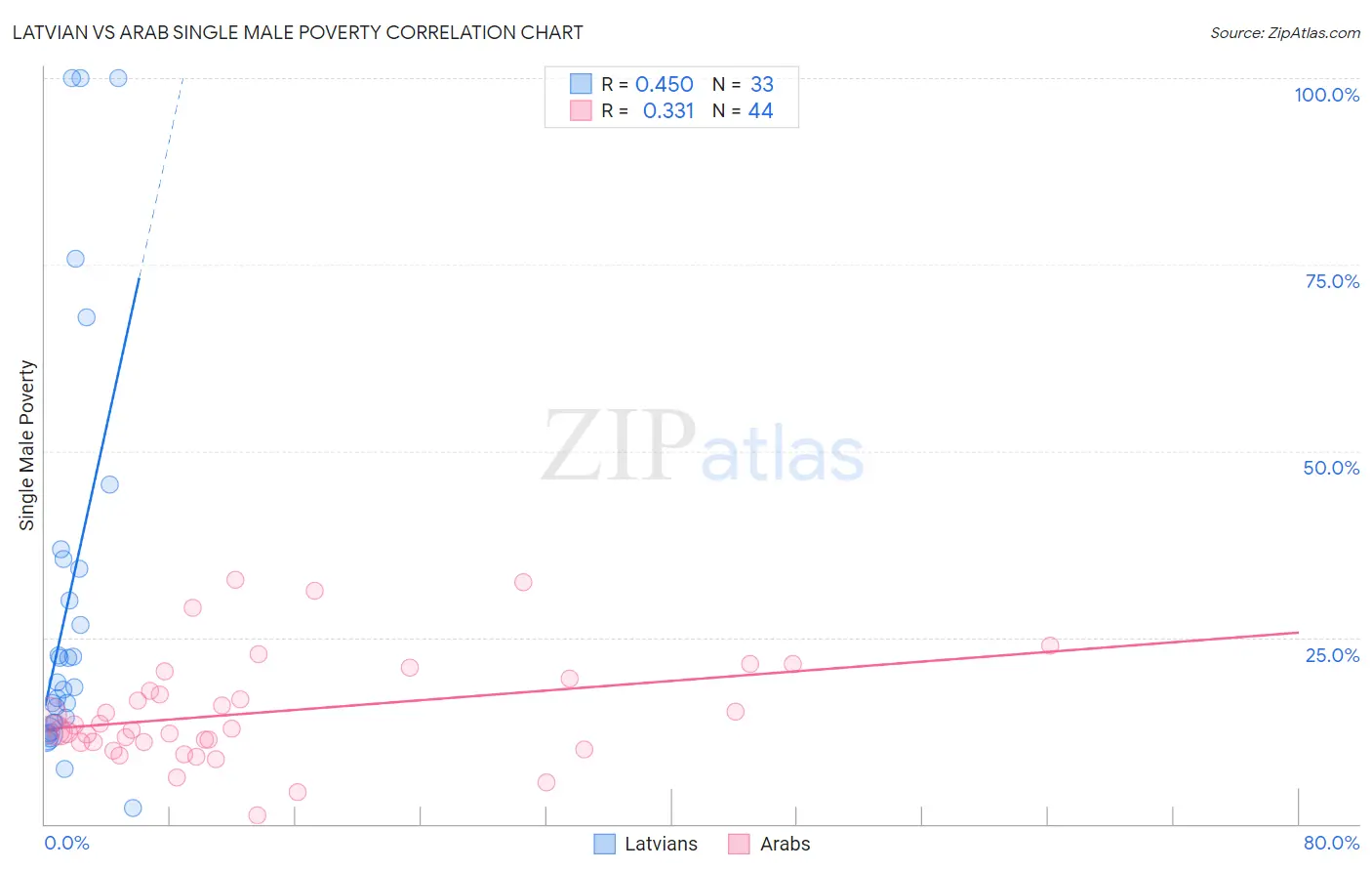 Latvian vs Arab Single Male Poverty