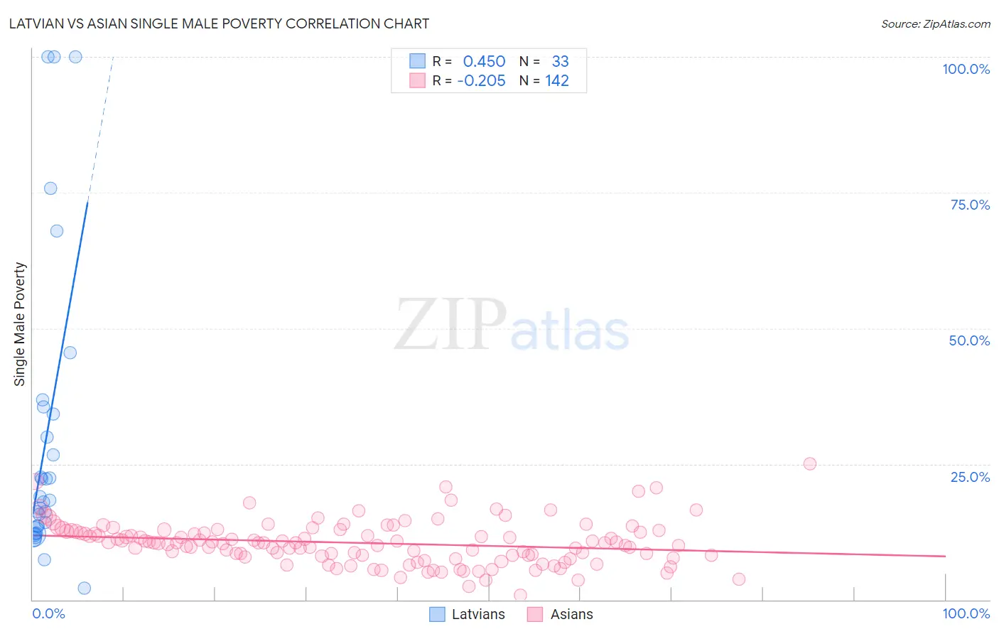 Latvian vs Asian Single Male Poverty