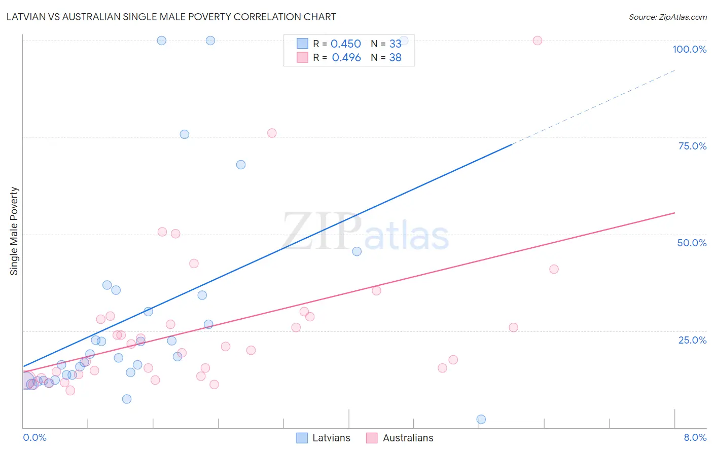 Latvian vs Australian Single Male Poverty