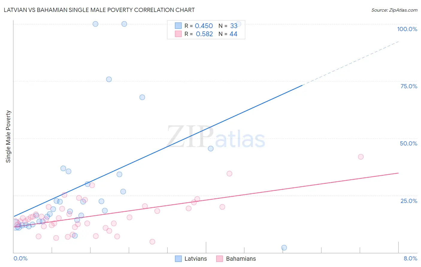 Latvian vs Bahamian Single Male Poverty