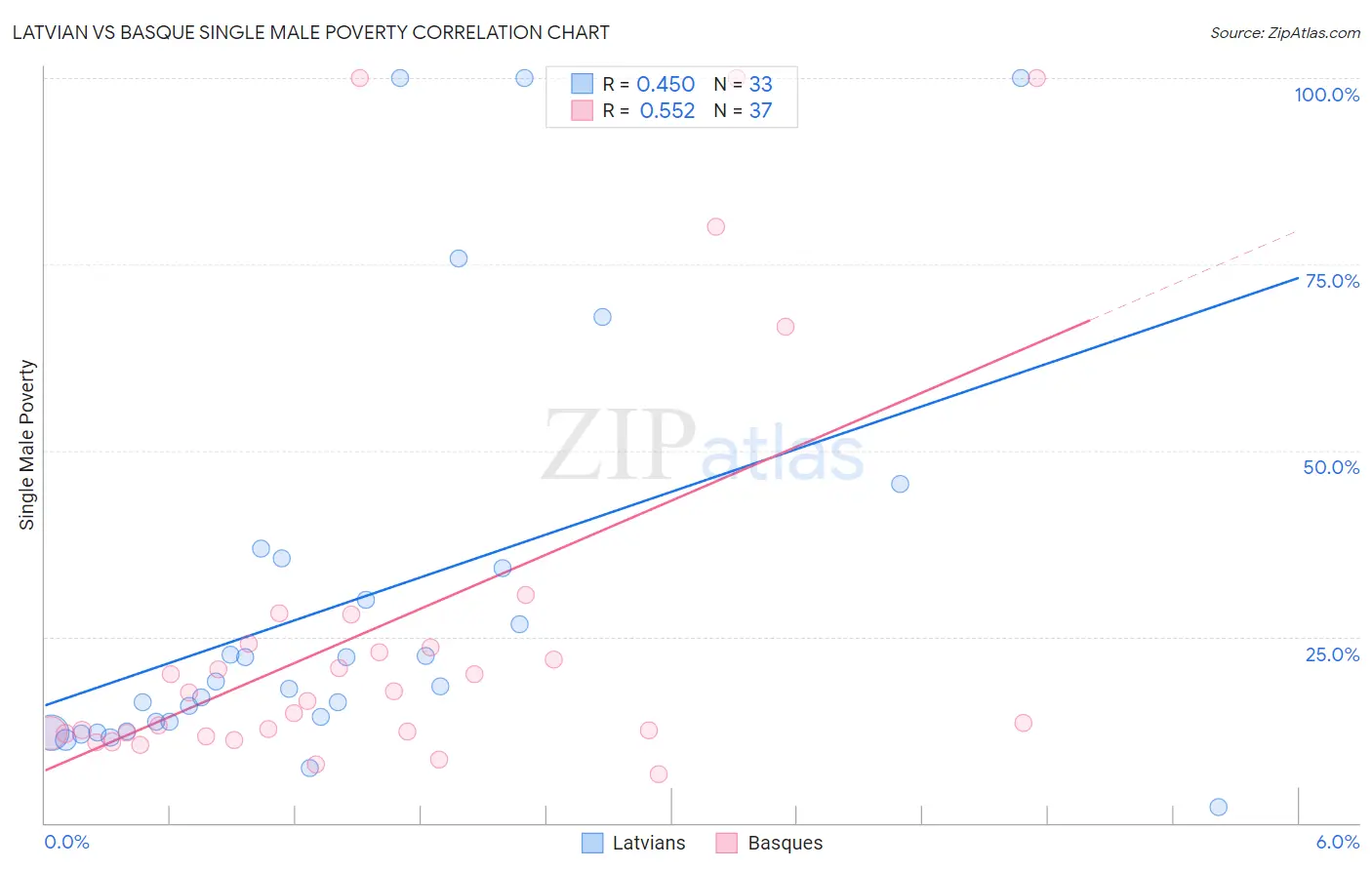 Latvian vs Basque Single Male Poverty