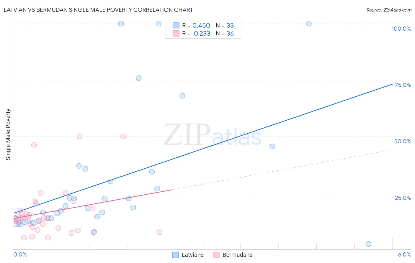 Latvian vs Bermudan Single Male Poverty