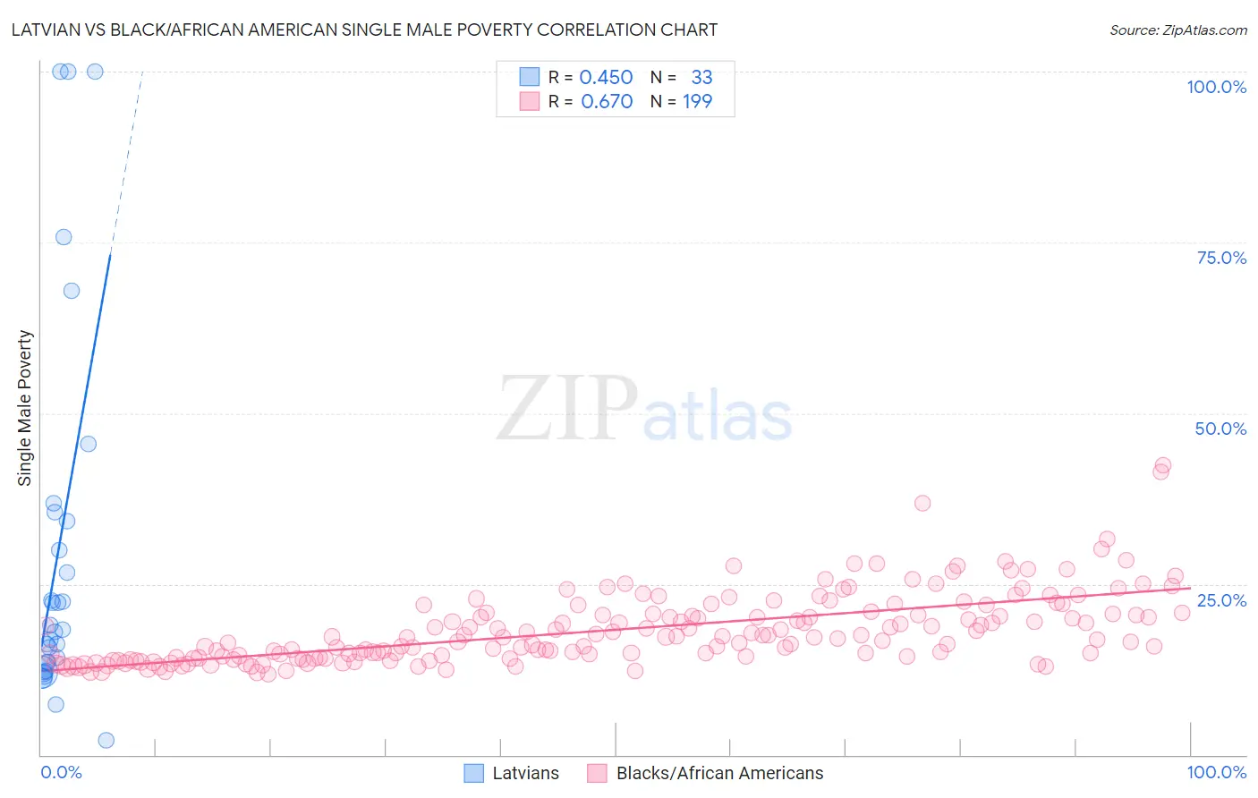Latvian vs Black/African American Single Male Poverty