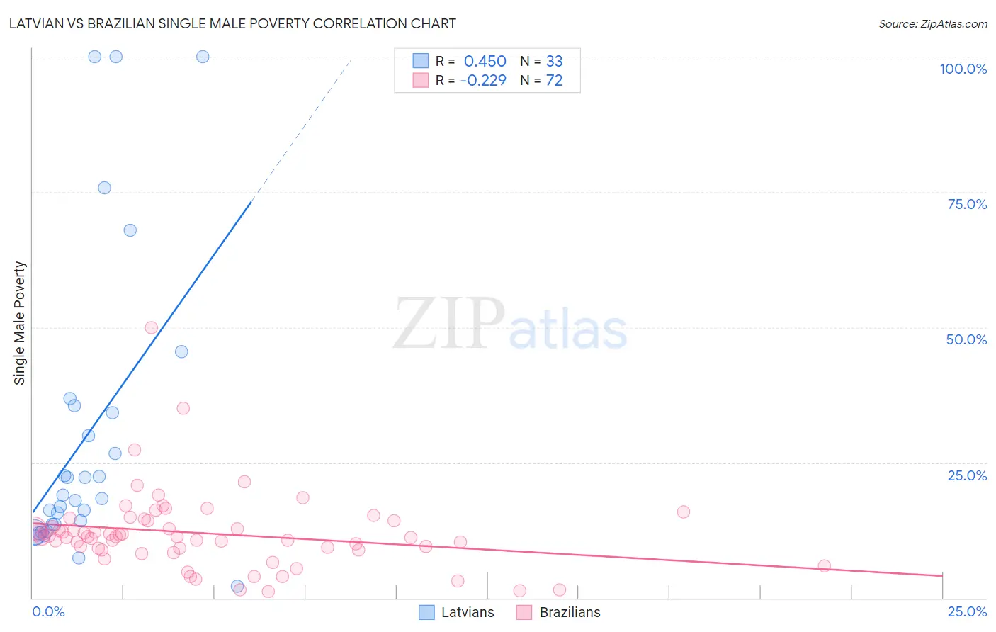 Latvian vs Brazilian Single Male Poverty