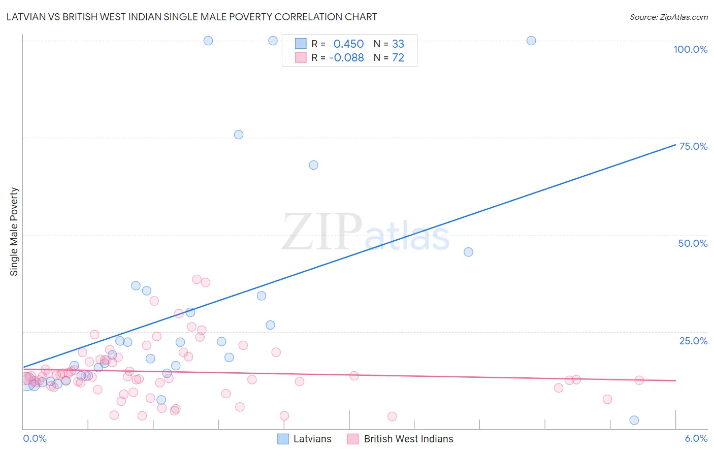 Latvian vs British West Indian Single Male Poverty