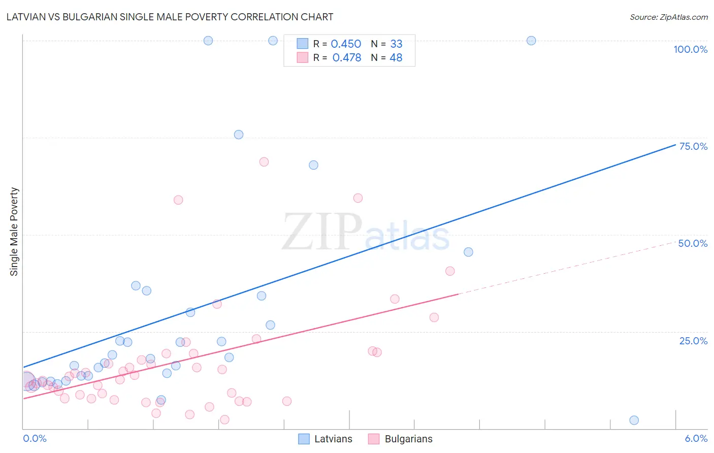 Latvian vs Bulgarian Single Male Poverty