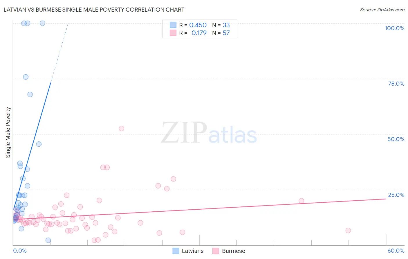Latvian vs Burmese Single Male Poverty