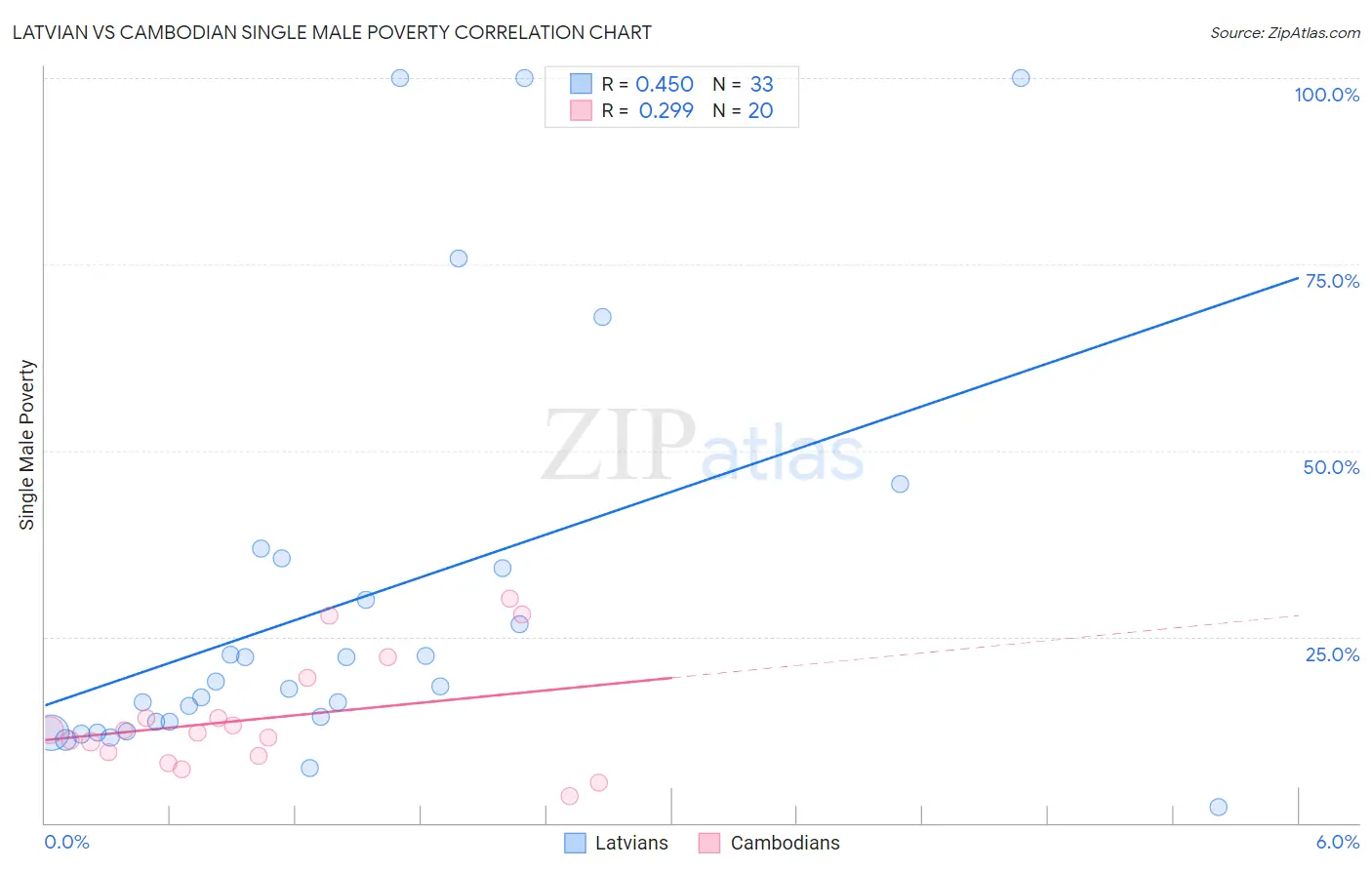 Latvian vs Cambodian Single Male Poverty