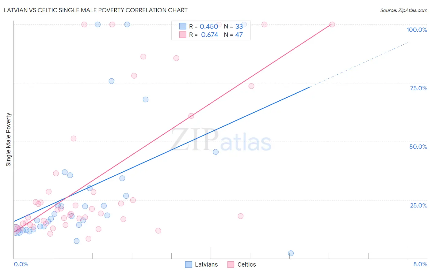 Latvian vs Celtic Single Male Poverty