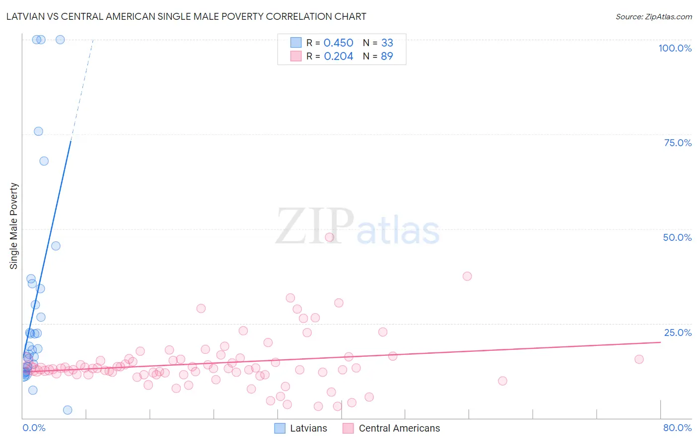 Latvian vs Central American Single Male Poverty