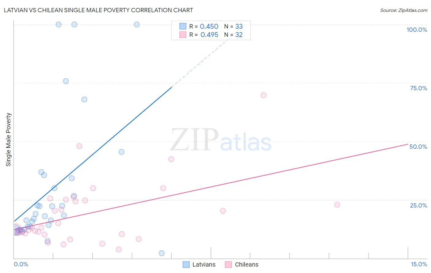Latvian vs Chilean Single Male Poverty