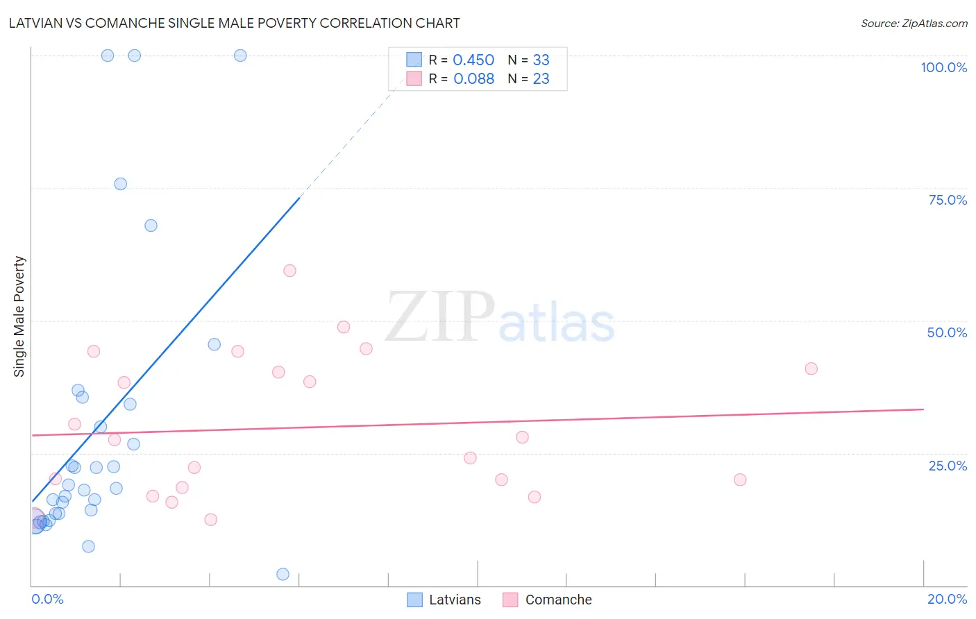 Latvian vs Comanche Single Male Poverty