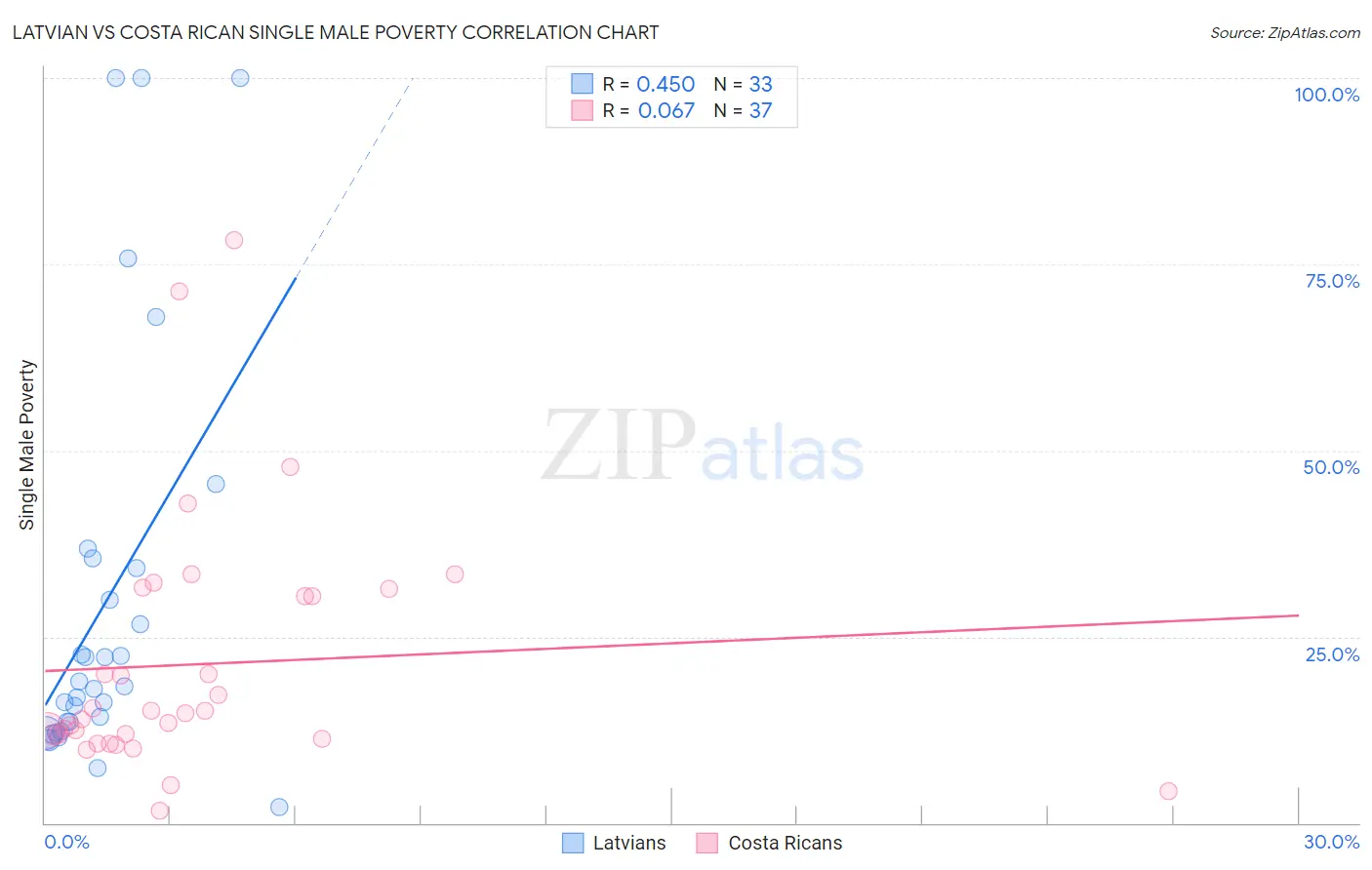 Latvian vs Costa Rican Single Male Poverty