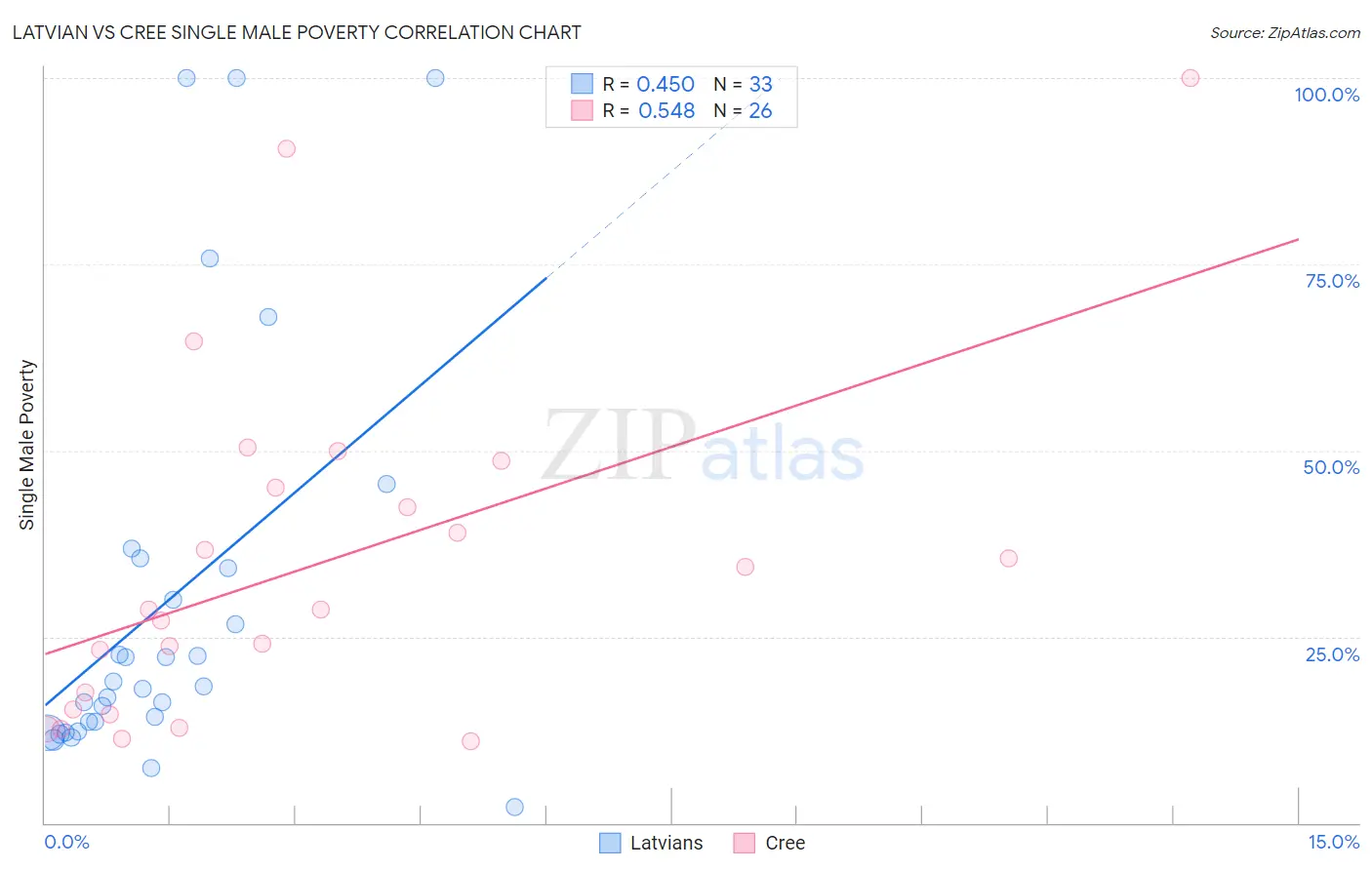 Latvian vs Cree Single Male Poverty