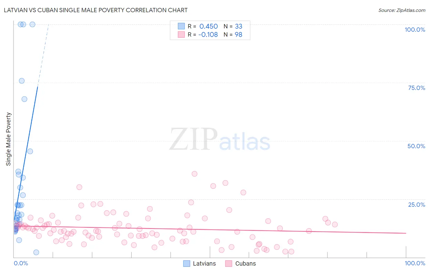 Latvian vs Cuban Single Male Poverty