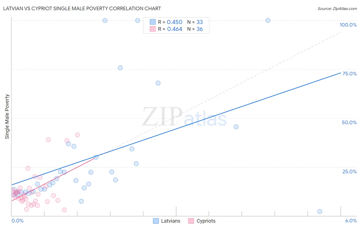 Latvian vs Cypriot Single Male Poverty