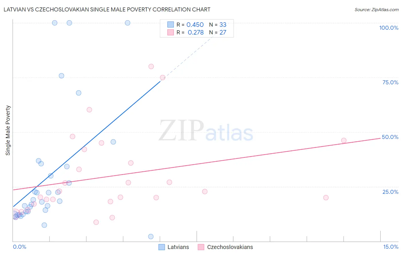Latvian vs Czechoslovakian Single Male Poverty