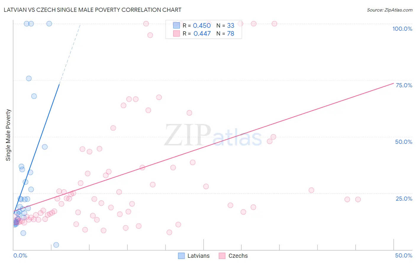Latvian vs Czech Single Male Poverty