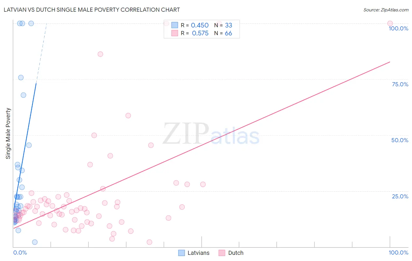 Latvian vs Dutch Single Male Poverty