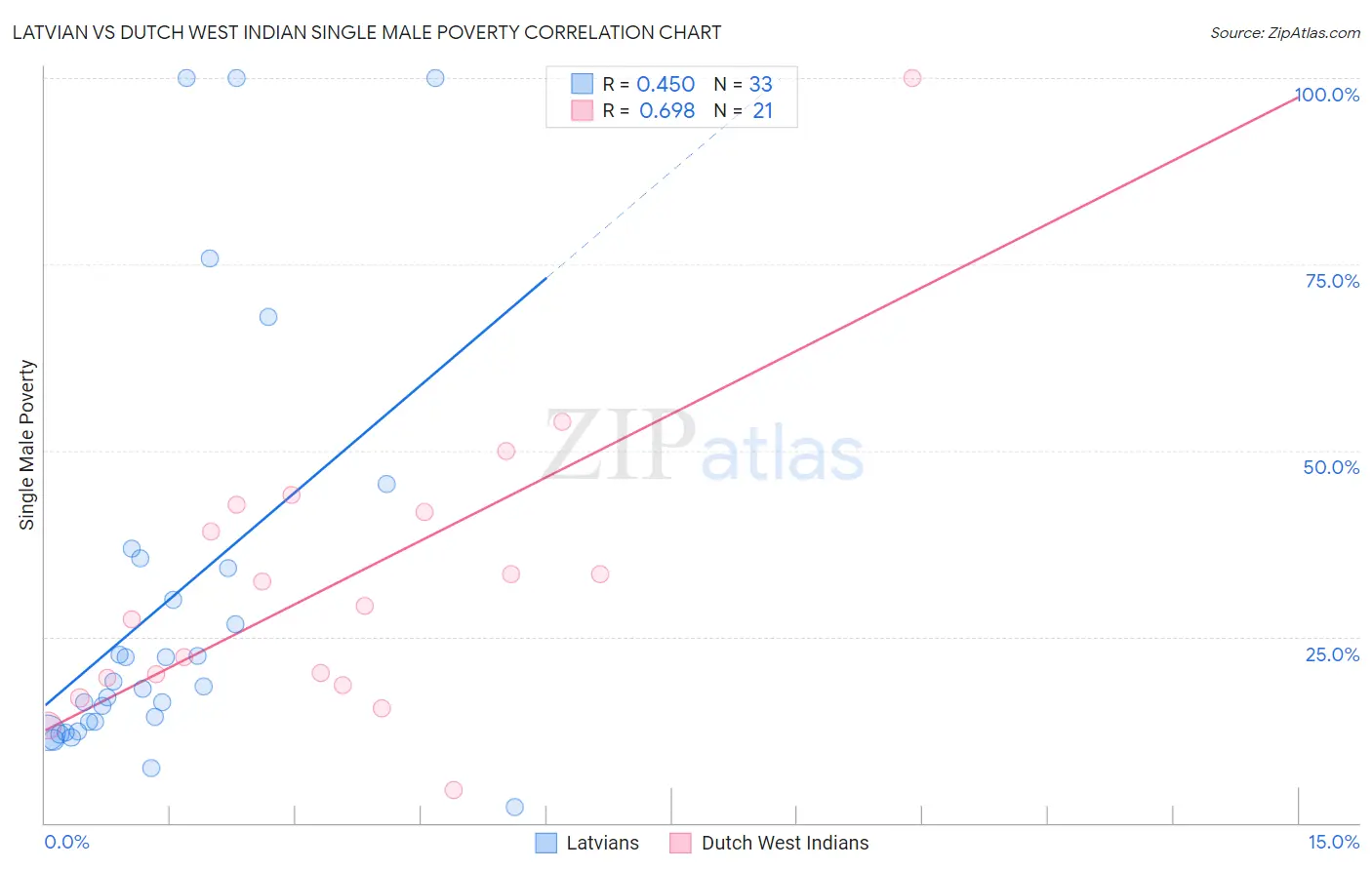 Latvian vs Dutch West Indian Single Male Poverty
